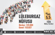 Lüleburgaz’ın nüfusu 123 bin 889 oldu