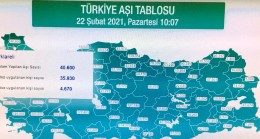 Kırklareli’de 40 bin 600 Kovid-19 aşısı yapıldı