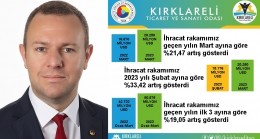 Kırklareli’nin Mart Ayı İhracatı Arttı