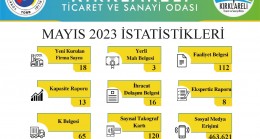 “Mayıs ayı içerisinde 18 firmanın kuruluşunu gerçekleştirdik’’