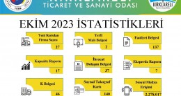 Ekim ayı içerisinde 27 firmanın kuruluşunu gerçekleştirdik