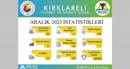 Kırklareli Ticaret ve Sanayi Odası, Aralık ayında gerçekleştirdiği işlemlerin istatistiklerini paylaştı