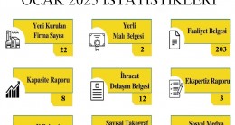Kırklareli TSO’nun 2025 Yılı Ocak Ayı İçerisinde Gerçekleştirdiği İşlemlerin İstatistikleri Paylaşıldı