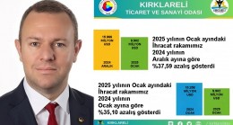 “Kırklareli’de 2025 Yılı Ocak Ayı İhracatı, 2024 Yılı Aralık Ayı’na Göre %37,59 Azaldı”