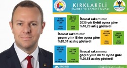 Kırklareli’nin Ekim Ayı İhracatı Eylüle Göre %10,29 Arttı