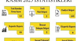 Kırklareli TSO’nun 2025 Kasım Ayı İşlem İstatistikleri Açıklandı
