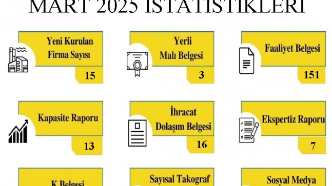 Kırklareli TSO’nun 2025 Yılı Mart Ayı İçerisinde Gerçekleştirdiği İşlemlerin İstatistikleri Paylaşıldı