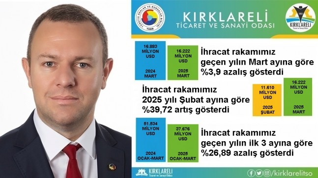 “Kırklareli’de 2025 Yılı Mart Ayı İhracatı, 2025 Yılı Şubat Ayına Göre %39,72 Arttı”