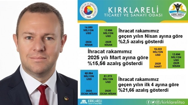“Kırklareli’de 2025 Yılı Nisan Ayı İhracatı, 2024 Yılı Nisan Ayına Göre %2,5 Azaldı”