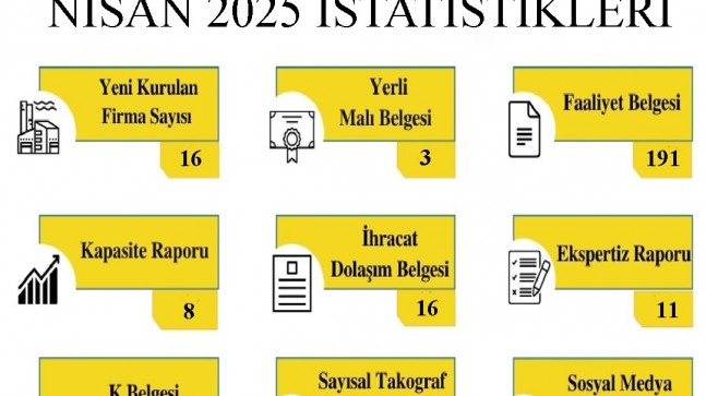 Kırklareli TSO’nun 2025 Yılı Nisan Ayı İçerisinde Gerçekleştirdiği İşlemlerin İstatistikleri Paylaşıldı
