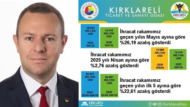 “Kırklareli’de 2025 Yılı Mayıs Ayı İhracatı, 2025 Yılı Nisan Ayına Göre %2,76 Azaldı”