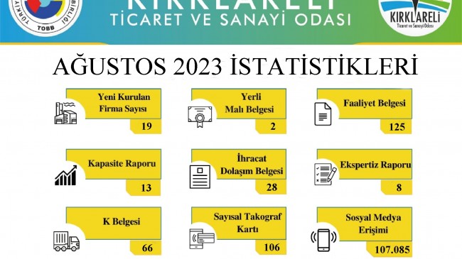 Ağustos ayında gerçekleştirilen işlemlerin istatistiklerini paylaştı
