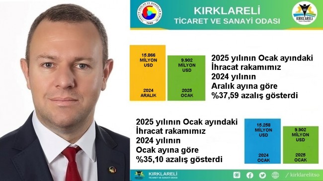 “Kırklareli’de 2025 Yılı Ocak Ayı İhracatı, 2024 Yılı Aralık Ayı’na Göre %37,59 Azaldı”