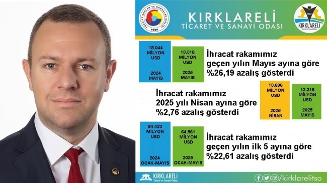 “Kırklareli’de 2025 Yılı Mayıs Ayı İhracatı, 2025 Yılı Nisan Ayına Göre %2,76 Azaldı”