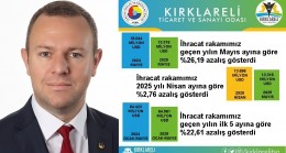 “Kırklareli’de 2025 Yılı Mayıs Ayı İhracatı, 2025 Yılı Nisan Ayına Göre %2,76 Azaldı”
